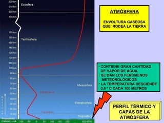 PERFIL TÉRMICO Y CAPAS DE LA ATMÓSFERA <ul><li>CONTIENE GRAN CANTIDAD  </li></ul><ul><li>DE VAPOR DE AGUA. </li></ul><ul><...