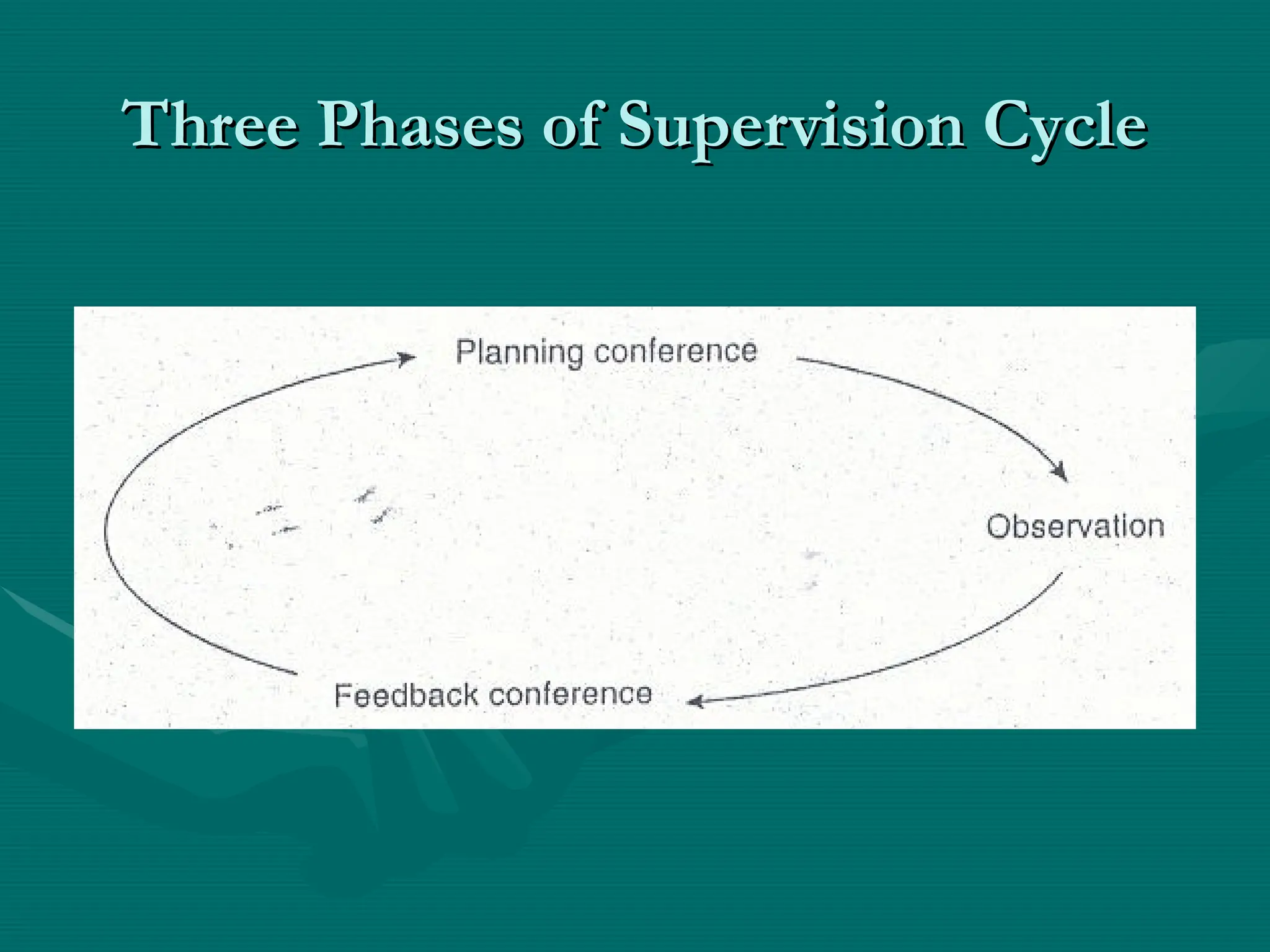 Three Phases of Supervision Cycle
Three Phases of Supervision Cycle
 