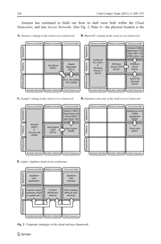 226                                                                                                         J Ind Compet Trade (2011) 11:209–237


  Amazon has continued to build out from its IaaS roots both within the Cloud
Datacenter, and into Access Networks. (See Fig. 2, Pane A—the physical location is the

A. Amazon’s strategy in the cloud services framework                             B. Microsoft’s strategy in the cloud services framework

                       Device provider    Network provider   Cloud provider                           Device provider   Network provider    Cloud provider
      Application




                                                                                     Application
                                                                                                                                           Hotmail (1996)
                                                                                                                                           Messenger (’01)
                                                                                                                                           Office 365 (’10)
                                                                                                                                           CRM online (’10)
                                                                                                        Traditional
                                                                                                        PC (1981)
       Platform




                                                                                     Platform
                                                                 Elastic                                                   Windows            Windows
                                             Cloudfront                                                     &
                                                                Beanstalk                                                 Azure CDN            Azure
                                               (2007)                                                    Windows
                                                                 (2011)                                                     (2010)             (2010)
                                                                                                         Phone 7
                                                                                                          (2010)




                                                                                     Infrastructure
      Infrastructure




                                                                                                                                              Asure VM
                                                             EC2, S3 (2006)
                                                              VPC (2009)                                                                      Services
                                                                                                                                               (2010)

                       Access devices     Access networks    Cloud datacenter                         Access devices    Access networks    Cloud datacenter


C. Google’s strategy in the cloud services framework                             D. Salesforce.com strat. in the cloud services framework

                       Device provider    Network provider   Cloud provider                           Device provider   Network provider    Cloud provider
                                                                                     Application
      Application




                                                             Search (1997)                                                                 Salesforce.com
                                                             Advertising (’00)                                                                 (1999)
                                                              Gmail (2007)                                                                   AppMarket
                                                             App Suite (’09)                                                                   (2006)

                          Android
       Platform




                                                                                     Platform




                           (2007)           App Engine
                                                               App Engine                                                                    Force.com
                             &                 CDN
                                                                 (2008)                                                                        (2007)
                         Chrome OS            (2010)
                           (2009)
                                                                                     Infrastructure
      Infrastructure




                       Access devices     Access networks    Cloud datacenter                         Access devices    Access networks    Cloud datacenter


E. Apple’s AppStore cloud service architecture

                       Device provider    Network provider   Cloud provider
      Application




                          AppStore                              AppStore
                            user                                   web
                         application                            interface
      Platform




                       License mngnt,         Content        Store catalog,
                       software install     distribution     billing & distr.
                       & update serv.         network            services
      Infrastructure




                       Access devices     Access networks    Cloud datacenter


Fig. 2 Corporate strategies in the cloud services framework
 