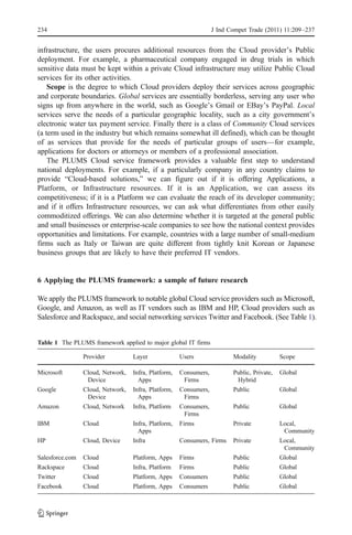 234                                                                J Ind Compet Trade (2011) 11:209–237


infrastructure, the users procures additional resources from the Cloud provider’s Public
deployment. For example, a pharmaceutical company engaged in drug trials in which
sensitive data must be kept within a private Cloud infrastructure may utilize Public Cloud
services for its other activities.
    Scope is the degree to which Cloud providers deploy their services across geographic
and corporate boundaries. Global services are essentially borderless, serving any user who
signs up from anywhere in the world, such as Google’s Gmail or EBay’s PayPal. Local
services serve the needs of a particular geographic locality, such as a city government’s
electronic water tax payment service. Finally there is a class of Community Cloud services
(a term used in the industry but which remains somewhat ill defined), which can be thought
of as services that provide for the needs of particular groups of users—for example,
applications for doctors or attorneys or members of a professional association.
    The PLUMS Cloud service framework provides a valuable first step to understand
national deployments. For example, if a particularly company in any country claims to
provide “Cloud-based solutions,” we can figure out if it is offering Applications, a
Platform, or Infrastructure resources. If it is an Application, we can assess its
competitiveness; if it is a Platform we can evaluate the reach of its developer community;
and if it offers Infrastructure resources, we can ask what differentiates from other easily
commoditized offerings. We can also determine whether it is targeted at the general public
and small businesses or enterprise-scale companies to see how the national context provides
opportunities and limitations. For example, countries with a large number of small-medium
firms such as Italy or Taiwan are quite different from tightly knit Korean or Japanese
business groups that are likely to have their preferred IT vendors.


6 Applying the PLUMS framework: a sample of future research

We apply the PLUMS framework to notable global Cloud service providers such as Microsoft,
Google, and Amazon, as well as IT vendors such as IBM and HP, Cloud providers such as
Salesforce and Rackspace, and social networking services Twitter and Facebook. (See Table 1).


Table 1 The PLUMS framework applied to major global IT firms

                 Provider          Layer              Users               Modality           Scope

Microsoft        Cloud, Network,   Infra, Platform,   Consumers,          Public, Private,   Global
                  Device             Apps              Firms               Hybrid
Google           Cloud, Network,   Infra, Platform,   Consumers,          Public             Global
                  Device             Apps              Firms
Amazon           Cloud, Network    Infra, Platform    Consumers,          Public             Global
                                                       Firms
IBM              Cloud             Infra, Platform,   Firms               Private            Local,
                                     Apps                                                     Community
HP               Cloud, Device     Infra              Consumers, Firms    Private            Local,
                                                                                              Community
Salesforce.com   Cloud             Platform, Apps     Firms               Public             Global
Rackspace        Cloud             Infra, Platform    Firms               Public             Global
Twitter          Cloud             Platform, Apps     Consumers           Public             Global
Facebook         Cloud             Platform, Apps     Consumers           Public             Global
 