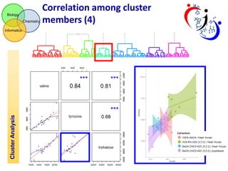 Biology

Chemistry

Cluster Analysis

Informatics

Correlation among cluster
members (4)

 