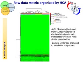 Raw data matrix organized by HCA
Biology

Chemistry
Informatics

Cluster Analysis

•ACN:/IPA/water|fresh and
MeOH/CH3Cl/water|dried
display distinct patterns in
metabolites which are most
similar to each other
•Sample similarities are linked
to metabolite magnitudes

 