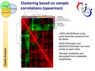 Biology

Chemistry

Clustering based on sample
correlations (spearman)

Informatics

Cluster Analysis

•100% MeOH/fresh is the
most dissimilar protocol from
all others
•ACN:/IPA/water and
MeOH/CH3Cl/water are most
similar to each other
•Sample similarities are
decoupled from metabolite
magnitudes

 