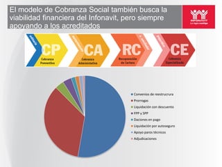 El modelo de Cobranza Social también busca la
viabilidad financiera del Infonavit, pero siempre
apoyando a los acreditados




                                      Convenios de reestrucrura
                                      Prorrogas
                                      Liquidación con descuento
                                      FPP y SPP
                                      Daciones en pago
                                      Liquidación por autoseguro
                                      Apoyo paros técnicos
                                      Adjudicaciones
 