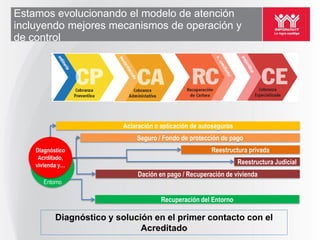 Estamos evolucionando el modelo de atención
incluyendo mejores mecanismos de operación y
de control




                          Aclaración o aplicación de autoseguros
                              Seguro / Fondo de protección de pago
    Diagnóstico                                         Reestructura privada
     Acrditado,
    vivienda y…                                                    Reestructura Judicial
                               Dación en pago / Recuperación de vivienda
       Entorno

                                       Recuperación del Entorno

           Diagnóstico y solución en el primer contacto con el
                               Acreditado
 