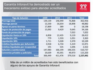 Garantía Infonavit ha demostrado ser un
  mecanismo exitoso para atender acreditados


            Tipo de Solución             2009       2010       2011       Total
Prorroga total                            139,139    146,949    76,868     362,956
Prorroga parcial                           13,330     16,654    18,898      48,882
Apoyo en paros técnicos                    17,809        389         0      18,198
Seguro de protección de pagos              15,092      9,429     9,645      34,166
Fondo de protección de pagos                                     7,022       7,022
Liquidación Hasta un 10%                   6,858     12,435      9,119      28,412
Liquidación 10%                              779      1,533      1,051       3,363
Liquidación 30%                            1,711      5,028      3,370      10,109
Créditos liquidados por defunción          3,918      6,734      5,319      15,971
Créditos liquidados por incapacidad          191        535      1,696       2,422
Solución y cuenta nueva                  147,983    166,199    196,555     510,737
Convenios privados y judiciales           19,639     45,591     49,973     115,203
                                 Total   366,449    411,476    379,516   1,157,441

        Más de un millón de acreditados han sido beneficiados con
        alguno de los apoyos de Garantía Infonavit
 