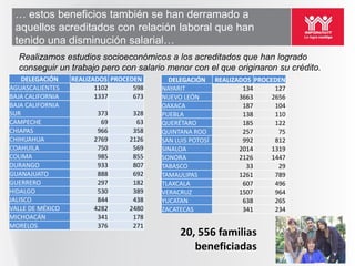 … estos beneficios también se han derramado a
 aquellos acreditados con relación laboral que han
 tenido una disminución salarial…
  Realizamos estudios socioeconómicos a los acreditados que han logrado
  conseguir un trabajo pero con salario menor con el que originaron su crédito.
    DELEGACIÓN    REALIZADOS PROCEDEN      DELEGACIÓN REALIZADOS PROCEDEN
AGUASCALIENTES           1102      598   NAYARIT              134      127
BAJA CALIFORNIA          1337      673   NUEVO LEÓN          3663     2656
BAJA CALIFORNIA                          OAXACA               187      104
SUR                      373       328   PUEBLA               138      110
CAMPECHE                  69        63   QUERÉTARO            185      122
CHIAPAS                  966       358   QUINTANA ROO         257       75
CHIHUAHUA               2769      2126   SAN LUIS POTOSÍ      992      812
COAHUILA                 750       569   SINALOA             2014     1319
COLIMA                   985       855   SONORA              2126     1447
DURANGO                  933       807   TABASCO               33       29
GUANAJUATO               888       692   TAMAULIPAS          1261      789
GUERRERO                 297       182   TLAXCALA             607      496
HIDALGO                  530       389   VERACRUZ            1507      964
JALISCO                  844       438   YUCATAN              638      265
VALLE DE MÉXICO         4282      2480   ZACATECAS            341      234
MICHOACÁN                341       178
MORELOS                  376       271
                                             20, 556 familias
                                                beneficiadas
 