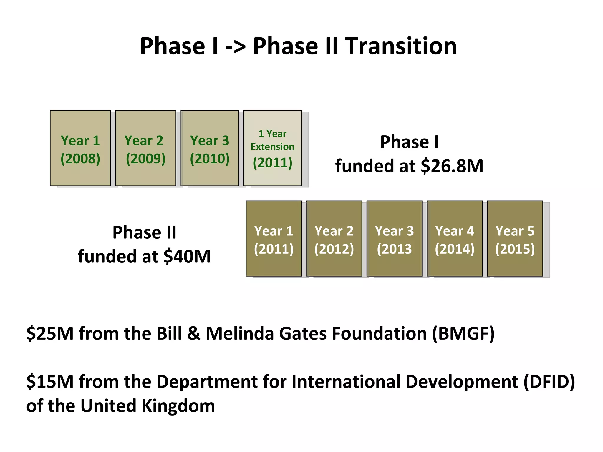 Phase I -> Phase II Transition  Year 1 (2008) Year 3 (2010) Year 2  (2009) 1 Year Extension (2011) Year 4 (2014) Year 3 (2013 Year 2 (2012) Year 1 (2011) Year 5 (2015) Phase I funded at $26.8M Phase II funded at $40M $25M from the Bill & Melinda Gates Foundation (BMGF) $15M from the Department for International Development (DFID) of the United Kingdom 