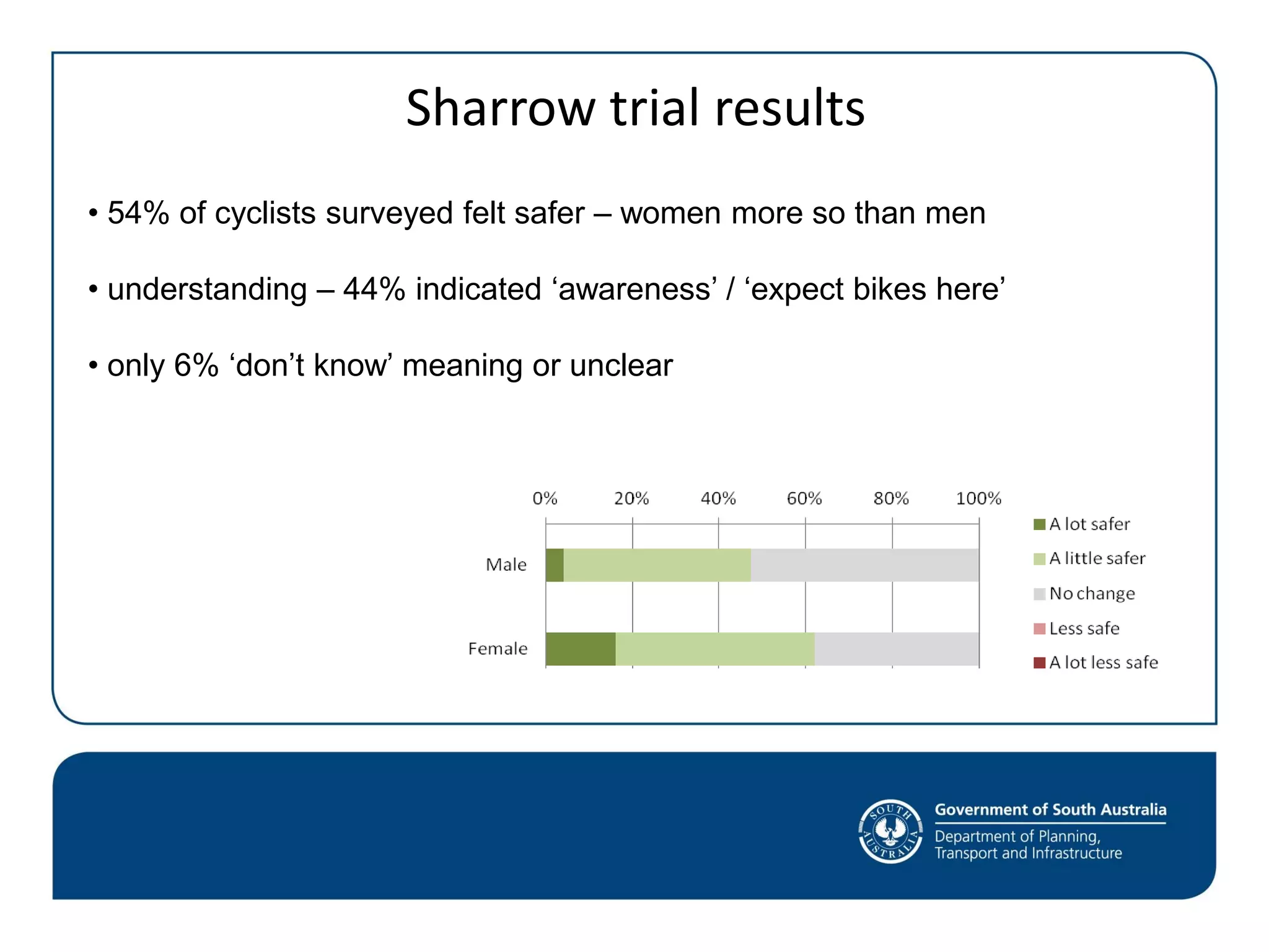 Sharrow trial results
• 54% of cyclists surveyed felt safer – women more so than men
• understanding – 44% indicated ‘awareness’ / ‘expect bikes here’
• only 6% ‘don’t know’ meaning or unclear