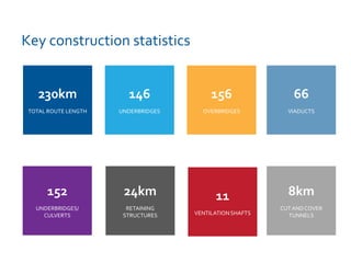 Key construction statistics
230km
TOTAL ROUTE LENGTH
146
UNDERBRIDGES
156
OVERBRIDGES
152
UNDERBRIDGES/
CULVERTS
66
VIADUCTS
24km
RETAINING
STRUCTURES
8km
CUT ANDCOVER
TUNNELS
11
VENTILATIONSHAFTS
 