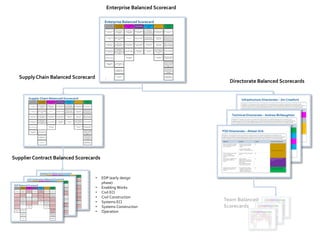 Enterprise Balanced Scorecard
Directorate Balanced Scorecards
Supply Chain Balanced Scorecard
Team Balanced
Scorecards
• EDP (early design
phase)
• Enabling Works
• Civil ECI
• Civil Construction
• Systems ECI
• Systems Construction
• Operation
Supplier Contract Balanced Scorecards
 