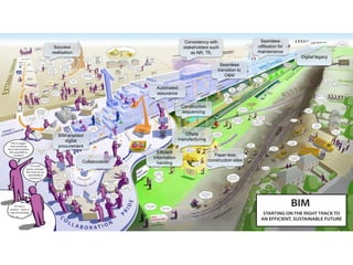 Consistency with
stakeholders such
as NR, TfL
Automated
assurance
BIM-enabled
digital
procurement
Construction
sequencing
Seamless
transition to
O&M
Collaboration
Success
realisation
Paper-less
construction sites
Offsite
manufacturing
Seamless
utilisation for
maintenance
Digital legacy
Efficient
information
handing
 