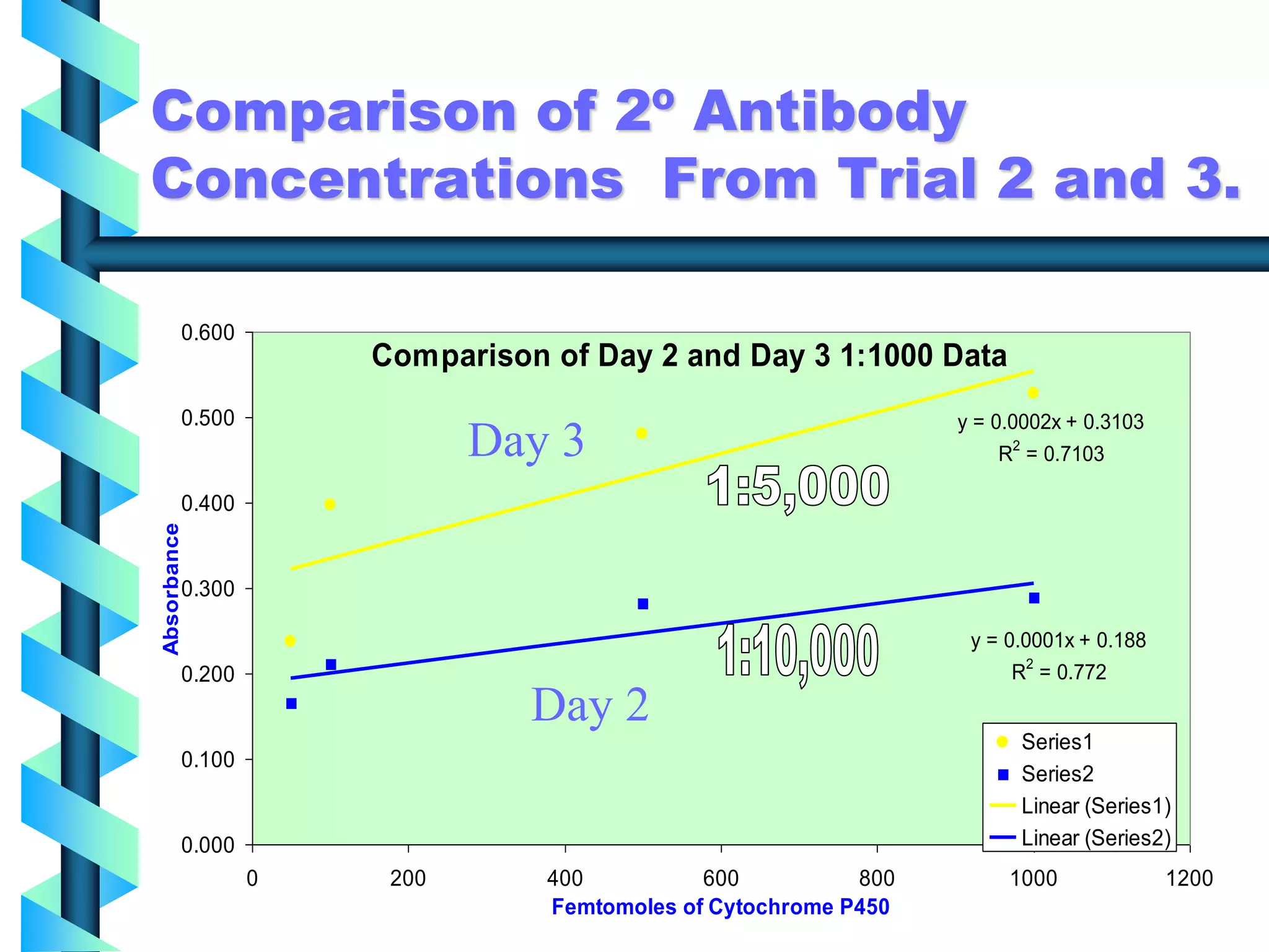 Comparison of Day 2 and Day 3 1:1000 Data
y = 0.0002x + 0.3103
R
2
= 0.7103
y = 0.0001x + 0.188
R
2
= 0.772
0.000
0.100
0.200
0.300
0.400
0.500
0.600
0 200 400 600 800 1000 1200
Femtomoles of Cytochrome P450
Absorbance
Series1
Series2
Linear (Series1)
Linear (Series2)
Comparison of 2º Antibody
Concentrations From Trial 2 and 3.
Day 3
Day 2
 