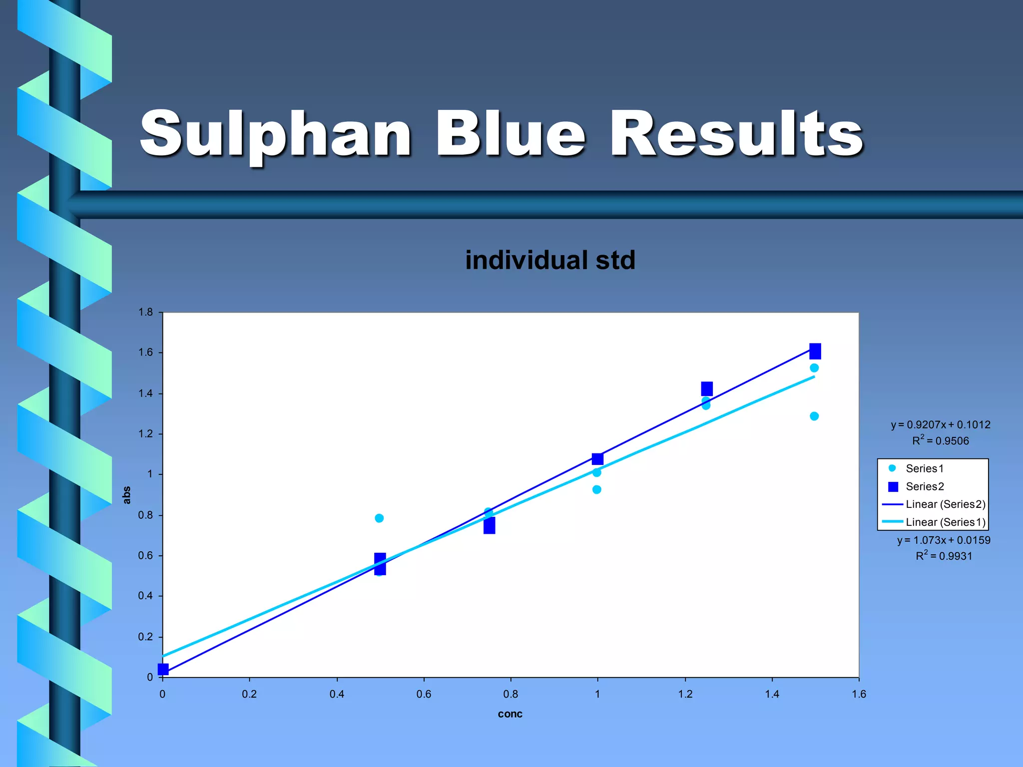 Sulphan Blue Results
individual std
y = 1.073x + 0.0159
R
2
= 0.9931
y = 0.9207x + 0.1012
R
2
= 0.9506
0
0.2
0.4
0.6
0.8
1
1.2
1.4
1.6
1.8
0 0.2 0.4 0.6 0.8 1 1.2 1.4 1.6
conc
abs
Series1
Series2
Linear (Series2)
Linear (Series1)
 