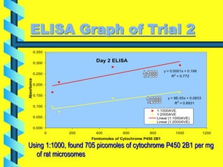 ELISA Graph of Trial 2
Day 2 ELISA
y = 0.0001x + 0.188
R2
= 0.772
y = 9E-05x + 0.0833
R2
= 0.8931
0.000
0.050
0.100
0.150
0.200
0.250
0.300
0.350
0 200 400 600 800 1000 1200
Femtomoles of Cytochrome P450 2B1
Absorbance
1:1000AVE
1:2000AVE
Linear (1:1000AVE)
Linear (1:2000AVE)
Using 1:1000, found 705 picomoles of cytochrome P450 2B1 per mg
of rat microsomes
 
