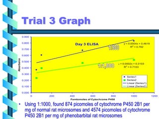 Trial 3 Graph
Day 3 ELISA y = 0.0004x + 0.4619
R2
= 0.782
y = 0.0002x + 0.3103
R2
= 0.7103
0.000
0.100
0.200
0.300
0.400
0.500
0.600
0.700
0.800
0.900
0 200 400 600 800 1000 1200
Femtomoles of Cytochrome P450
Absorbance
Series1
Series2
Linear (Series1)
Linear (Series2)
• Using 1:1000, found 874 picomoles of cytochrome P450 2B1 per
mg of normal rat microsomes and 4574 picomoles of cytochrome
P450 2B1 per mg of phenobarbital rat microsomes
 