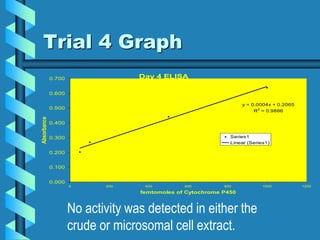 Trial 4 Graph
Day 4 ELISA
y = 0.0004x + 0.2065
R2
= 0.9886
0.000
0.100
0.200
0.300
0.400
0.500
0.600
0.700
0 200 400 600 800 1000 1200
femtomoles of Cytochrome P450
Absorbance
Series1
Linear (Series1)
No activity was detected in either the
crude or microsomal cell extract.
 