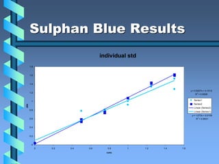 Sulphan Blue Results
individual std
y = 1.073x + 0.0159
R
2
= 0.9931
y = 0.9207x + 0.1012
R
2
= 0.9506
0
0.2
0.4
0.6
0.8
1
1.2
1.4
1.6
1.8
0 0.2 0.4 0.6 0.8 1 1.2 1.4 1.6
conc
abs
Series1
Series2
Linear (Series2)
Linear (Series1)
 