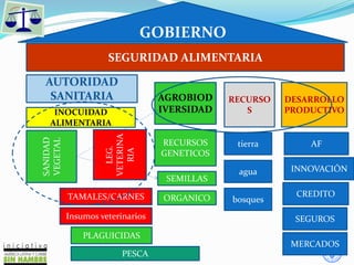 GOBIERNO
AUTORIDAD
SANITARIA
SANIDAD
VEGETAL
INOCUIDAD
ALIMENTARIA
PLAGUICIDAS
DESARROLLO
PRODUCTIVOLEG.
VETERINA
RIA
AF
SEMILLAS
AGROBIOD
IVERSIDAD
RECURSOS
GENETICOS
INNOVACIÓN
CREDITO
SEGUROS
MERCADOS
ORGANICO
PESCA
TAMALES/CARNES
SEGURIDAD ALIMENTARIA
Insumos veterinarios
RECURSO
S
tierra
agua
bosques
 