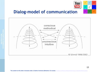 13
Dialog-model of communication
The content on this slide is licensed under a Creative Commons Attribution 3.0 License. Creative Commons Namensnennung 3.0 Deutschland Lizenz.
 