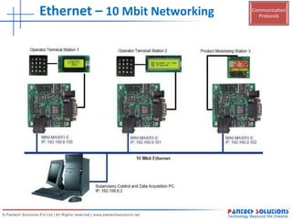 Communication
ProtocolsEthernet – 10 Mbit Networking
 