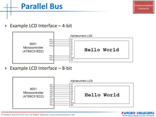 Communication
ProtocolsParallel Bus
Example LCD Interface – 4-bit
Example LCD Interface – 8-bit
 