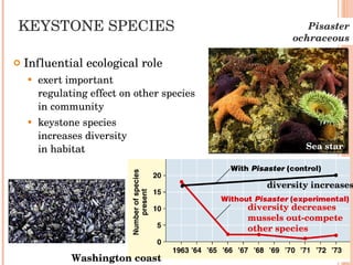 KEYSTONE SPECIES Influential ecological role exert important  regulating effect on other species  in community  keystone species  increases diversity  in habitat Pisaster ochraceous Sea star diversity decreases mussels out-compete other species diversity increases Washington coast 