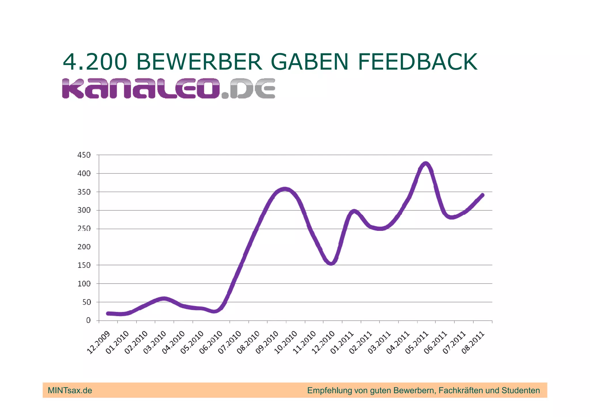 4.200 BEWERBER GABEN FEEDBACK




MINTsax.de          Empfehlung von guten Bewerbern, Fachkräften und Studenten
 