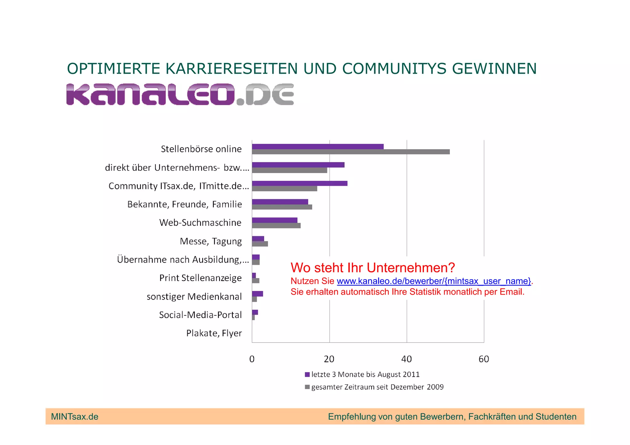 OPTIMIERTE KARRIERESEITEN UND COMMUNITYS GEWINNEN




                          Wo steht Ihr Unternehmen?
                          Nutzen Sie www.kanaleo.de/bewerber/{mintsax_user_name}.
                          Sie erhalten automatisch Ihre Statistik monatlich per Email.




MINTsax.de                         Empfehlung von guten Bewerbern, Fachkräften und Studenten
 