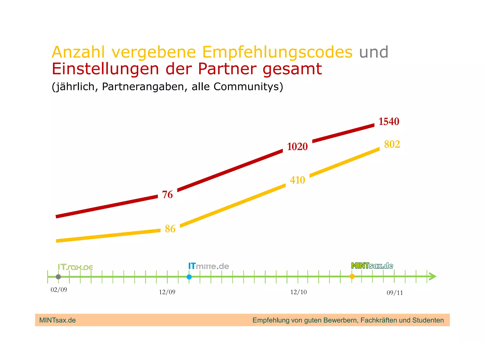 Anzahl vergebene Empfehlungscodes und
   Einstellungen der Partner gesamt
   (jährlich, Partnerangaben, alle Communitys)


                                                                             1540

                                                  1020                         802


                                                   410
                       76

                        86




   02/09              12/09                        12/10                       09/11



MINTsax.de                              Empfehlung von guten Bewerbern, Fachkräften und Studenten
 