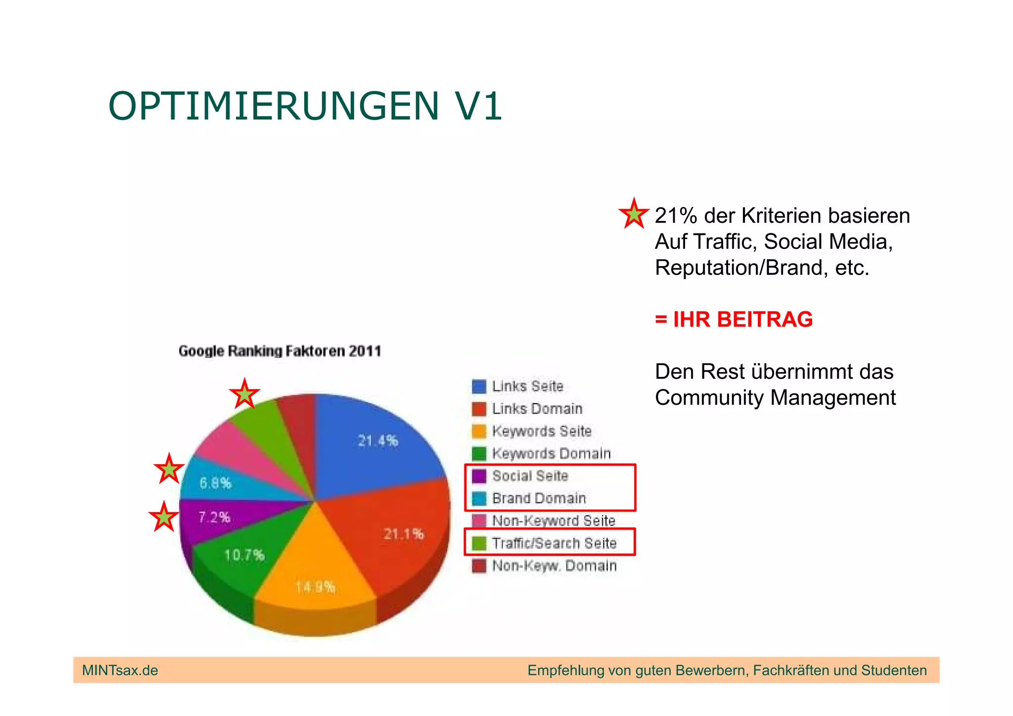OPTIMIERUNGEN V1

                                        21% der Kriterien basieren
                                        Auf Traffic, Social Media,
                                        Reputation/Brand, etc.

                                        = IHR BEITRAG

                                        Den Rest übernimmt das
                                        Community Management




MINTsax.de            Empfehlung von guten Bewerbern, Fachkräften und Studenten
 