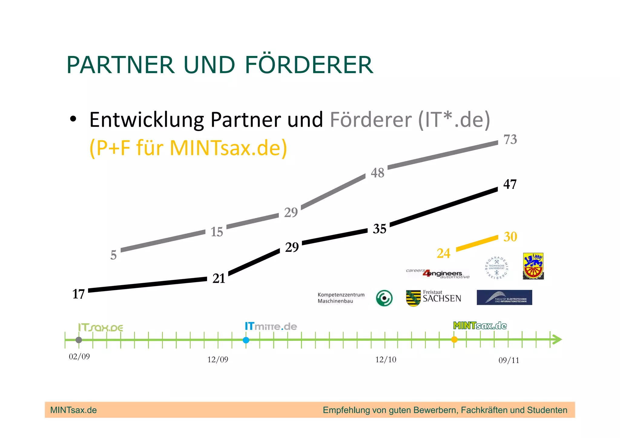 PARTNER UND FÖRDERER

    • Entwicklung Partner und Förderer (IT*.de)
                                                                         73
      (P+F für MINTsax.de)
                                          48
                                                                         47
                          29
                  15                      35
                                                                         30
                          29                             24
             5
                   21
    17



    02/09         12/09                    12/10                       09/11




MINTsax.de                     Empfehlung von guten Bewerbern, Fachkräften und Studenten
 