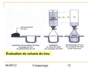Évaluation du volume du trou


06/09/12         Compactage    12
 