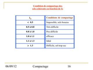 Condition de compactage des
                   sols cohérents en fonction de Ic


              ID                 Conditions de compactage
            < 0.5                Impossible, sols boueux
           0.5 à 0.8             Très difficile
           0.8 à 1.0             Peu difficile

           1.0 à 1.1             efficace
           1.1 à 1.3             Idéal
            > 1.3                Difficile, sol trop sec




06/09/12           Compactage                              16
 