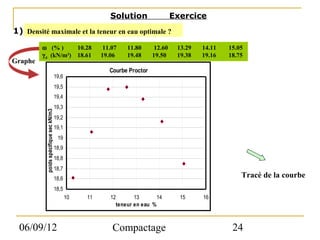 Solution                  Exercice
1) Densité maximale et la teneur en eau optimale ?

         ω (% )      10.28                               11.07   11.80       12.60    13.29   14.11   15.05
         γ d (kN/m3) 18.61                              19.06    19.48      19.50     19.38   19.16   18.75
Graphe
                                                           Courbe Proctor
                                       19,6
                                       19,5
                                       19,4
                                       19,3
          poids spécifique sec kN/m3




                                       19,2
                                       19,1
                                        19
                                       18,9
                                       18,8
                                       18,7
                                       18,6
                                                                                                          Tracé de la courbe
                                       18,5
                                              10   11      12       13       14        15     16
                                                             teneur en eau %



 06/09/12                                                   Compactage                                 24
 