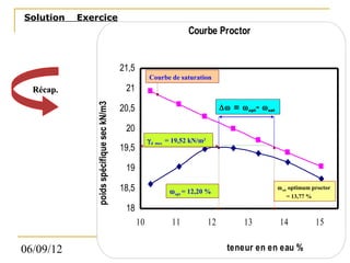 Solution   Exercice
                                                                      Courbe Proctor


                                            21,5
                                                        Courbe de saturation
  Récap.                                     21
               poids spécifique sec kN/m3                                            ∆ω = ω opt- ω sat
                                            20,5

                                             20
                                                        γ d max = 19,52 kN/m3
                                            19,5

                                             19

                                            18,5                ω opt = 12,20 %
                                                                                                         ω sat optimum proctor
                                                                                                              = 13,77 %

                                             18
                                                   10           11              12          13           14             15

06/09/12                                    Compactage                                 teneur 32 en eau %
                                                                                              en
 