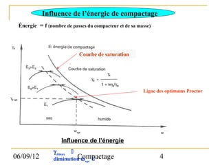 Influence de l’énergie de compactage
 Énergie = f (nombre de passes du compacteur et de sa masse)




                             Courbe de saturation




                                                        Ligne des optimums Proctor




                    Influence de l’énergie
                γ dmax   
06/09/12                 Compactage
                diminution ω opt                              4
 