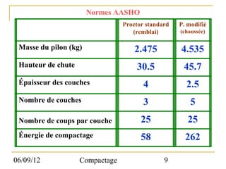 Normes AASHO
                                 Proctor standard   P. modifié
                                    (remblai)       (chaussée)

 Masse du pilon (kg)                 2.475          4.535
 Hauteur de chute                    30.5            45.7
 Épaisseur des couches                  4             2.5
 Nombre de couches                      3               5
 Nombre de coups par couche            25              25
 Énergie de compactage                 58             262

06/09/12            Compactage                 9
 