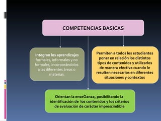 COMPETENCIAS BASICAS Integran los aprendizajes formales, informales y no  formales, incorporándolos  a las diferentes áreas o  materias. Permiten a todos los estudiantes  poner en relación los distintos  tipos de contenidos y utilizarlos  de manera efectiva cuando le  resulten necesarios en diferentes  situaciones y contextos . Orientan la enseñanza, posibilitando la  identificación de  los contenidos y los criterios  de evaluación de carácter imprescindible . 