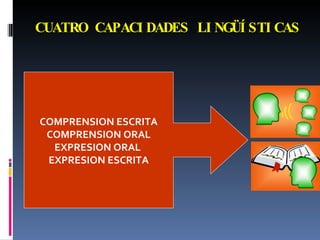 CUATRO CAPACIDADES LINGÜÍSTICAS COMPRENSION ESCRITA COMPRENSION ORAL EXPRESION ORAL  EXPRESION ESCRITA 