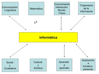 Comunicación  Lingüística Matemática Conocimiento Interacción  Mundo  Físico Tratamiento de la  información Social  y  Ciu...