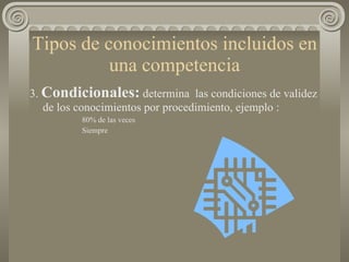 Tipos de conocimientos incluidos en una competencia 3.  Condicionales:  determina  las condiciones de validez de los conocimientos por procedimiento, ejemplo :  80% de las veces Siempre 