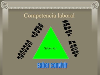 Competencia laboral  Saber ser  saber conocer  saber convivir  saber hacer 