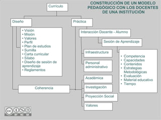 Currículo Diseño Práctica Interacción Docente - Alumno Competencia Capacidades Contenidos Estrategias Metodológicas Evaluación Material educativo Tiempo Coherencia CONSTRUCCIÓN DE UN MODELO  PEDAGÓGICO CON LOS DOCENTES  DE UNA INSTITUCIÓN Visión Misión Valores Perfil Plan de estudios Sumilla Carta curricular Sílabo Diseño de sesión de aprendizaje Reglamentos Sesión de Aprendizaje Infraestructura Personal administrativo Académica Investigación Proyección Social Valores 