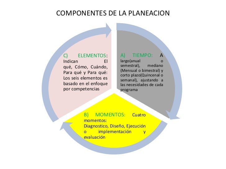 2. componentes, momentos y elementos de la planeación