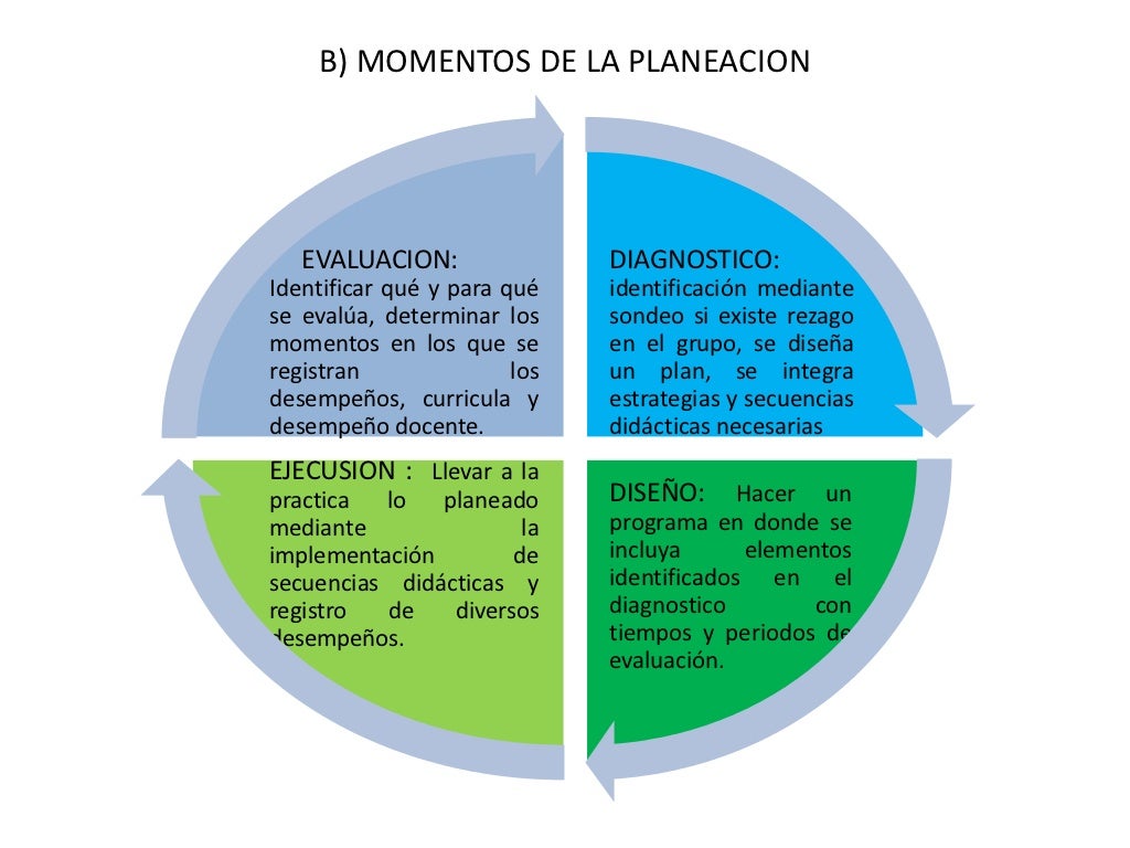2. componentes, momentos y elementos de la planeación