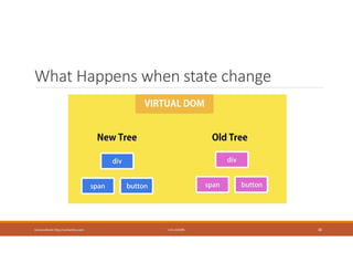 What Happens when state change
Usman Akram http://usmanlive.com CUI LAHORE 30
 