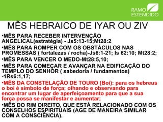 MÊS HEBRAICO DE IYAR OU ZIV
•MÊS PARA RECEBER INTERVENÇÃO
ANGELICAL(estratégia) - Js5:13-15;Mt28:2
•MÊS PARA ROMPER COM OS OBSTÁCULOS NAS
PROMESSAS ( fortalezas / rocha)-Js6:1-21; Is 62:10; Mt28:2;
•MÊS PARA VENCER O MEDO-Mt28:5,10;
•MÊS PARA COMEÇAR E AVANÇAR NA EDIFICAÇÃO DO
TEMPLO DO SENHOR ( sabedoria / fundamentos)
-1Rs6:1,17;
•MÊS DA CONSTELAÇÃO DE TOURO (Boi): para os hebreus
o boi é símbolo de força; olhando e observando para
encontrar um lugar de aperfeiçoamento para que a sua
força possa se manifestar e aumentar;
•MÊS DO RIM DIREITO, QUE ESTÁ RELACIONADO COM OS
CONSELHOS ESPIRITUAIS (AGE DE MANEIRA SIMILAR
COM A CONSCIÊNCIA).
 