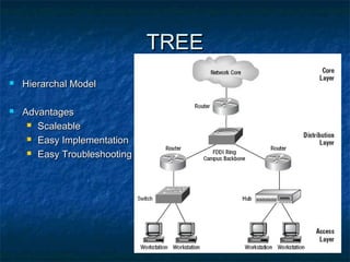 TREETREE
 Hierarchal ModelHierarchal Model
 AdvantagesAdvantages
 ScaleableScaleable
 Easy ImplementationEasy Implementation
 Easy TroubleshootingEasy Troubleshooting
 