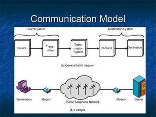 Communication ModelCommunication Model
 